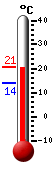 Attualmente: 14.3, Max: 15.0, Min: 13.9