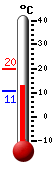 Attualmente: 14.4, Max: 14.9, Min: 13.3
