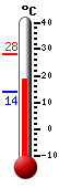 Attualmente: 34.9, Max: 35.0, Min: 22.1