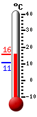 Attualmente: 12.3, Max: 13.3, Min: 10.1
