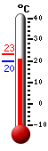 Attualmente: 20.1, Max: 23.0, Min: 20.0