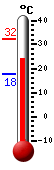 Attualmente: 25.6, Max: 32.4, Min: 17.9