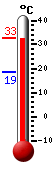 Attualmente: 32.3, Max: 32.8, Min: 18.6