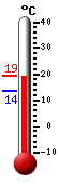 Attualmente: 6.7, Max: 7.8, Min: 6.5