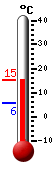 Attualmente: 7.4, Max: 7.9, Min: 7.2