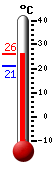 Attualmente: 22.1, Max: 23.4, Min: 21.1