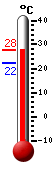 Attualmente: 24.5, Max: 25.7, Min: 24.5