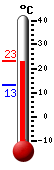 Attualmente: 19.7, Max: 19.7, Min: 13.1