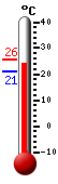 Attualmente: 22.4, Max: 25.7, Min: 21.0