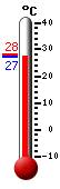 Attualmente: 27.9, Max: 28.0, Min: 27.9